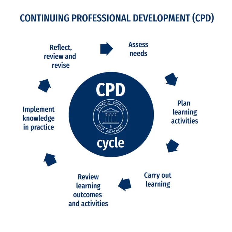 Prosessen med ulike CPD aktiviteter.