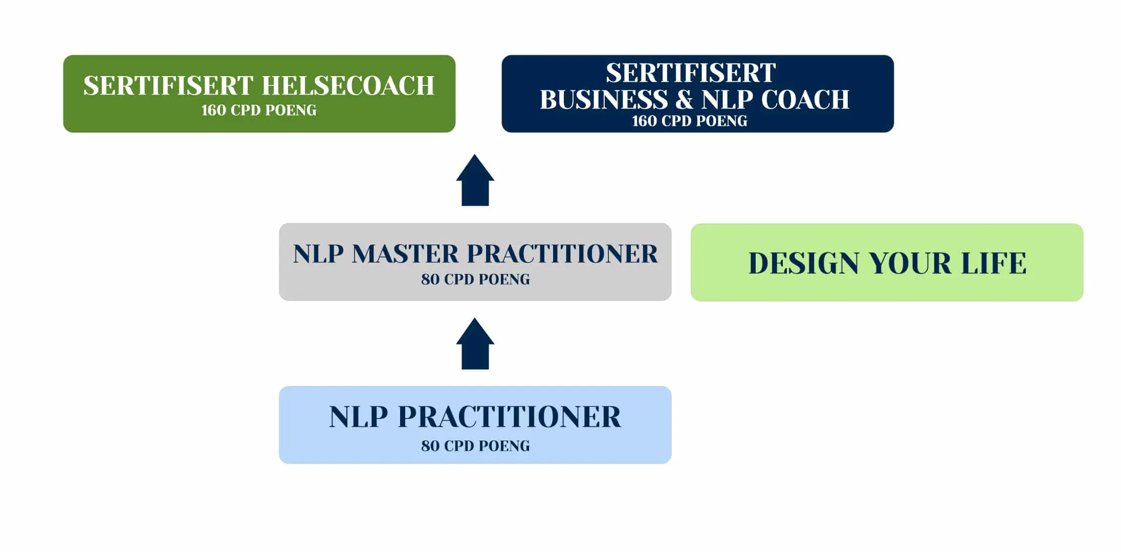 NOCNA NLP utdanninger som leder til NLP & Business Coach samt Helsecoach-sertifisering.